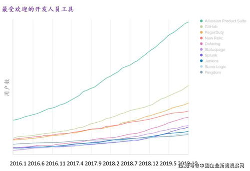 我們研究了7400家企業(yè)客戶,發(fā)現(xiàn)了最新的辦公軟件趨勢(shì)