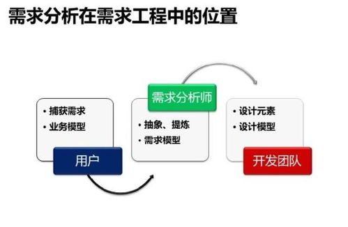 ios傳感器應用開發(fā)最佳實踐 軟件需求分析和開發(fā)最佳實踐