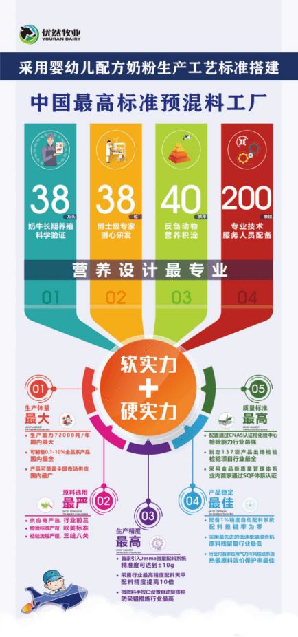 優然牧業產業新布局 中國高標準預混料工廠正式投產