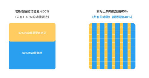 軟件產品復用度60 的陷阱 作為老板知道多少
